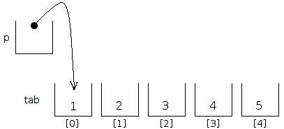comment declarer une matrice en c