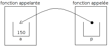 p pointe sur la variable a de la fonction appelante